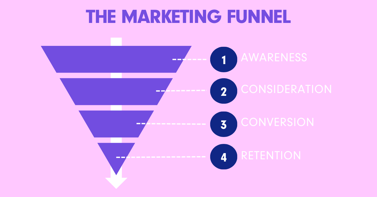 Picture of the marketing funnel showing awareness at the top, followed by consideration, conversion and retention