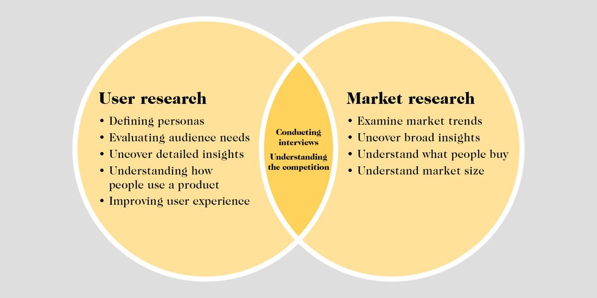 customer research vs market research